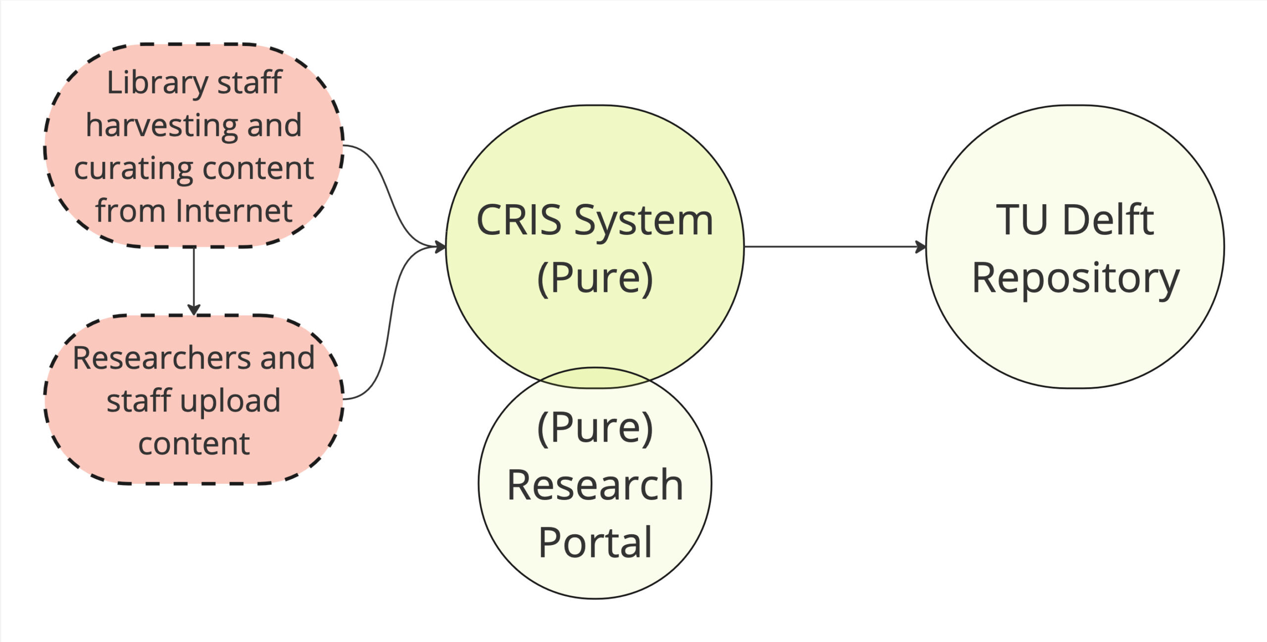 Diagram showing existing relationship for CRIS and Repository 