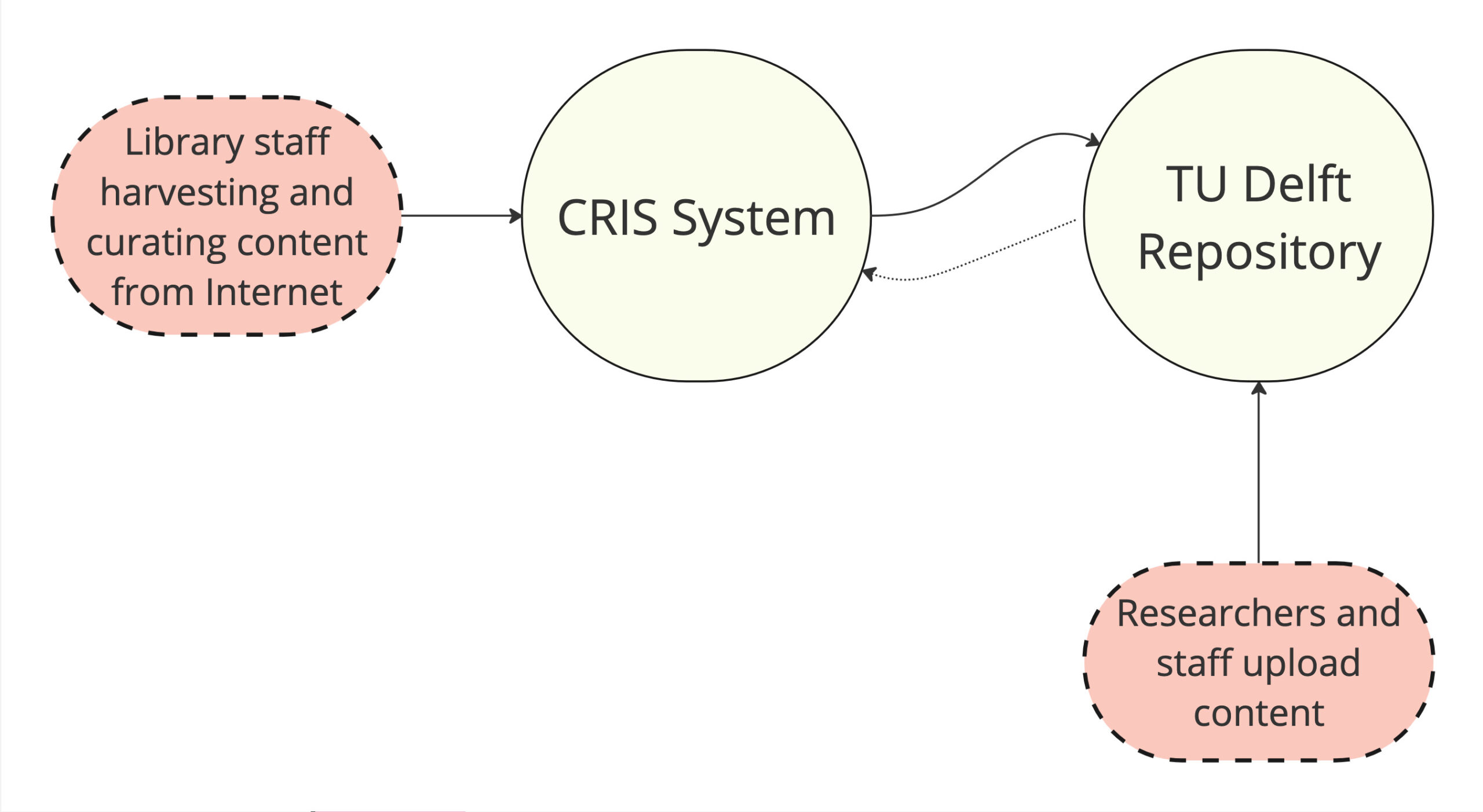 Diagram showing future relationship for CRIS and Repository 